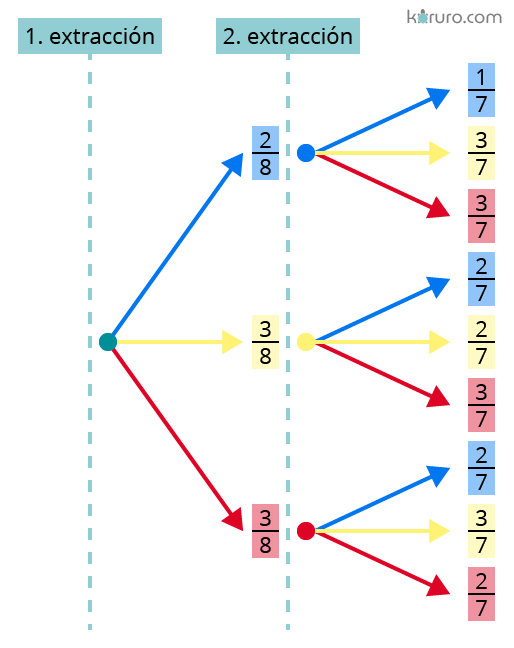 ejemplo de arbol de probabilidades