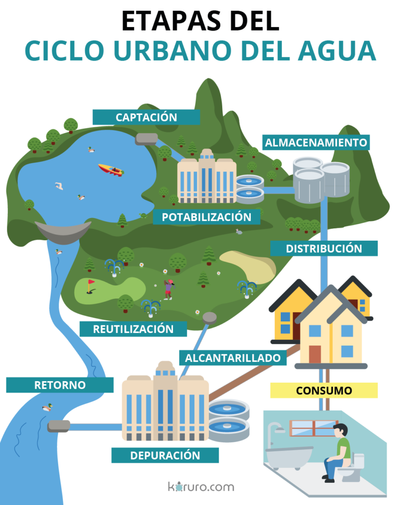 esquema del ciclo urbano del agua ciclo urbano del agua etapas
