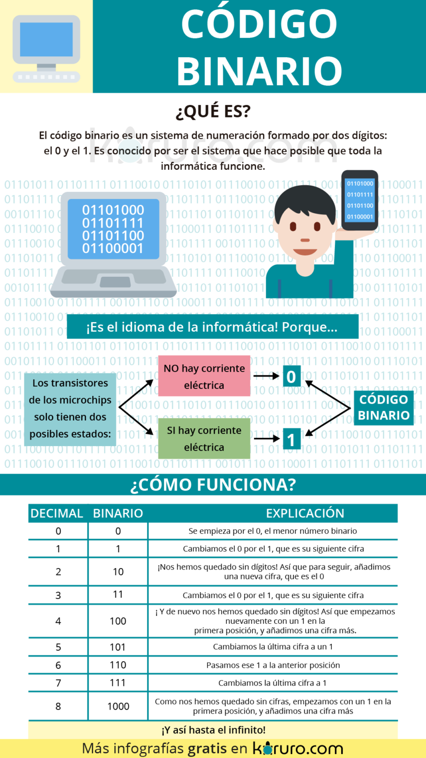 Código Binario: Qué es y Cómo pasarlo a letras o números