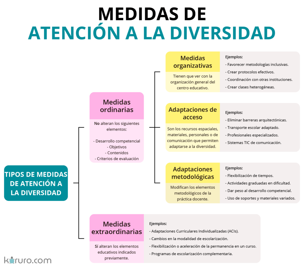 medidas de atencion a la diversidad tipos de medidas de atencion a la diversidad
